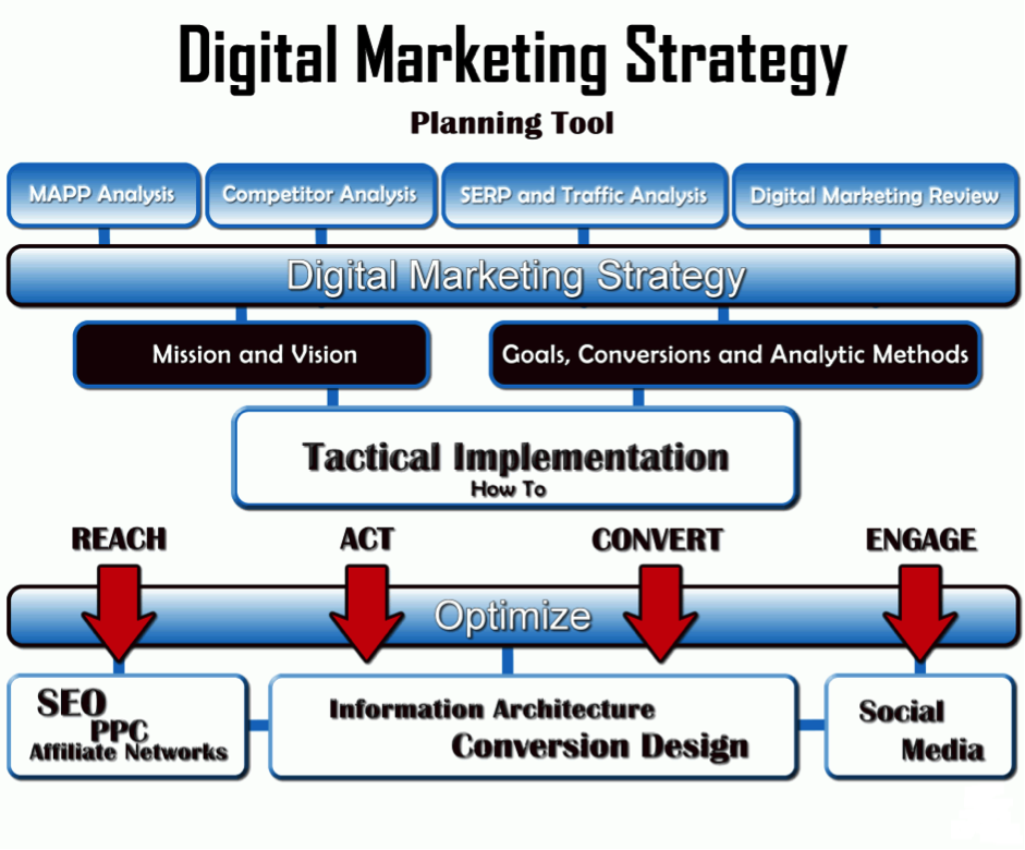 digital marketing strategies and tactics digital marketing strategies and tactics