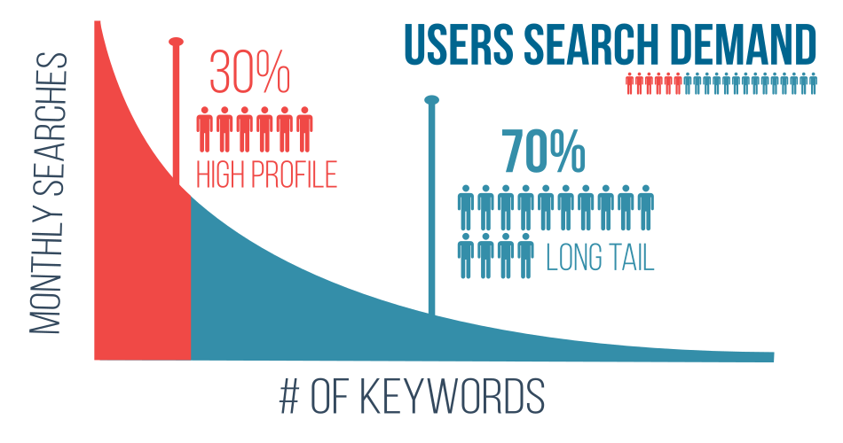An award-winning graph showcasing the percentage of users' search demand in Hong Kong. An award-winning graph showcasing the percentage of users' search demand in Hong Kong.